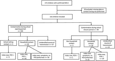 Educational Setting and SARS-CoV-2 Transmission Among Children With Multisystem Inflammatory Syndrome: A French National Surveillance System